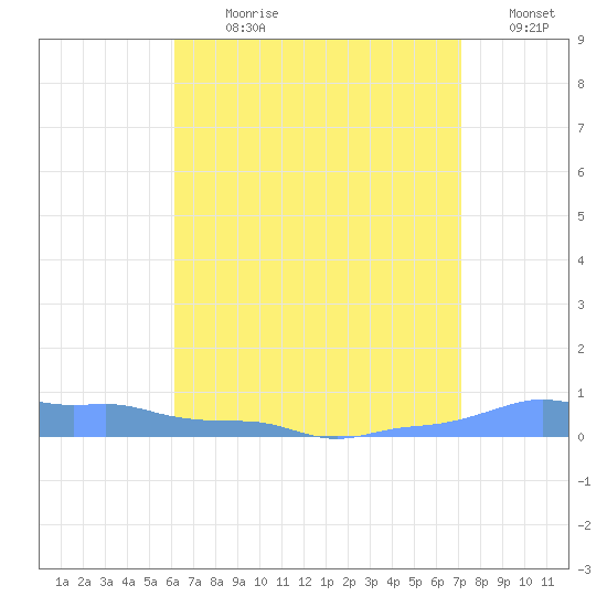 Mona Island tide chart for Sunday, July 31, 2022