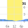 Mona Island tide chart for Sunday, July 31, 2022
