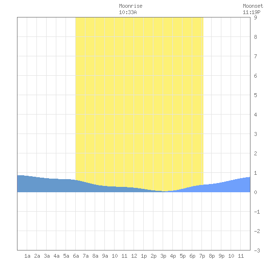 Mona Island tide chart for Monday, July 4, 2022