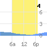 Mona Island tide chart for Monday, July 4, 2022