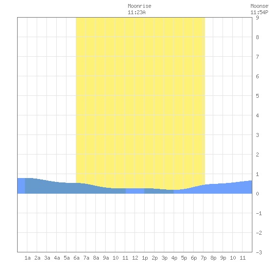 Mona Island tide chart for Tuesday, July 5, 2022