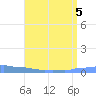 Mona Island tide chart for Tuesday, July 5, 2022