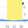 Mona Island tide chart for Wednesday, July 6, 2022