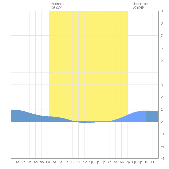 Mona Island tide chart for Friday, August 12, 2022