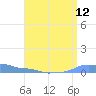 Mona Island tide chart for Friday, August 12, 2022