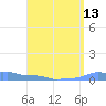 Mona Island tide chart for Saturday, August 13, 2022