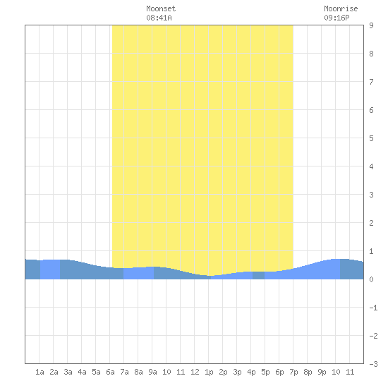 Mona Island tide chart for Sunday, August 14, 2022