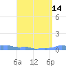 Mona Island tide chart for Sunday, August 14, 2022