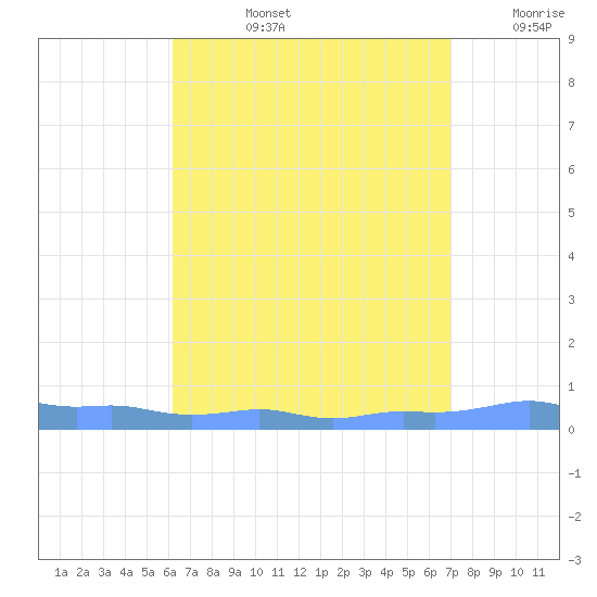 Mona Island tide chart for Monday, August 15, 2022