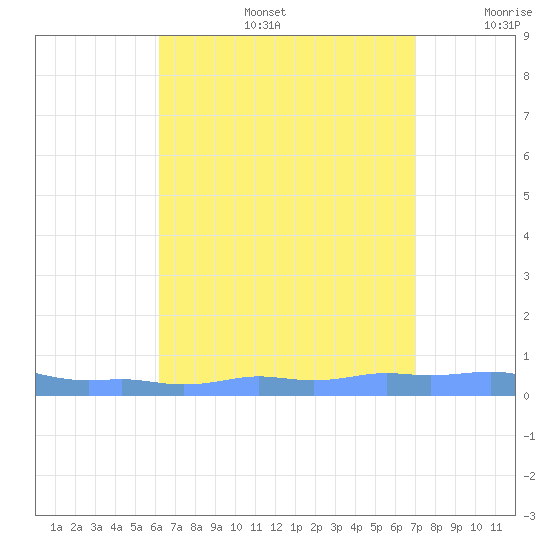 Mona Island tide chart for Tuesday, August 16, 2022