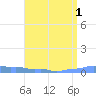 Mona Island tide chart for Monday, August 1, 2022