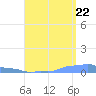 Mona Island tide chart for Monday, August 22, 2022