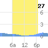 Mona Island tide chart for Saturday, August 27, 2022