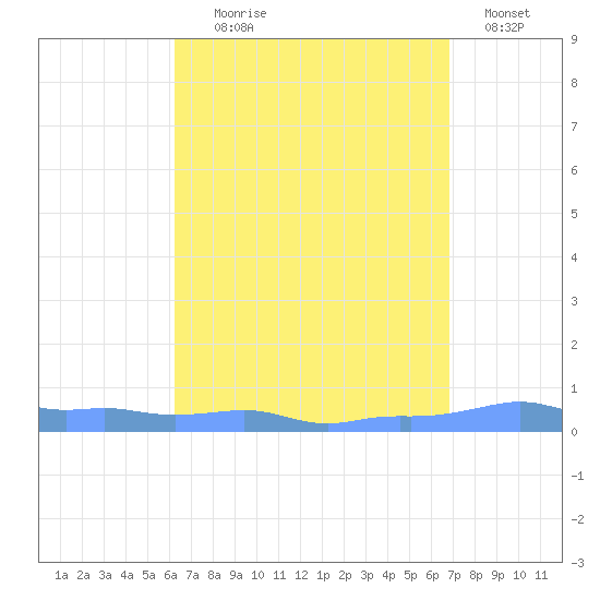 Mona Island tide chart for Monday, August 29, 2022