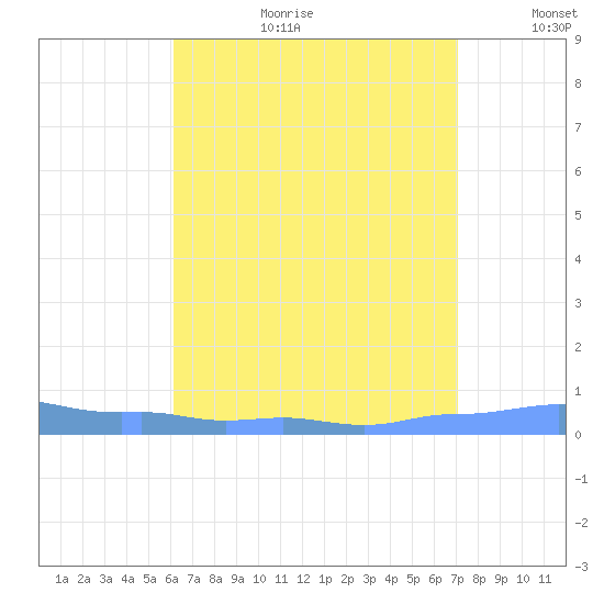 Mona Island tide chart for Tuesday, August 2, 2022