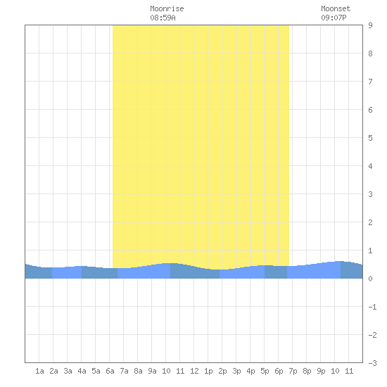 Mona Island tide chart for Tuesday, August 30, 2022