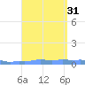 Mona Island tide chart for Wednesday, August 31, 2022