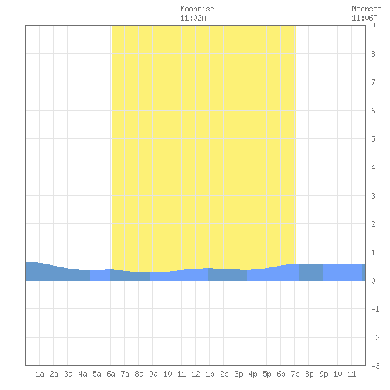 Mona Island tide chart for Wednesday, August 3, 2022