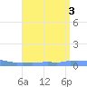 Mona Island tide chart for Wednesday, August 3, 2022
