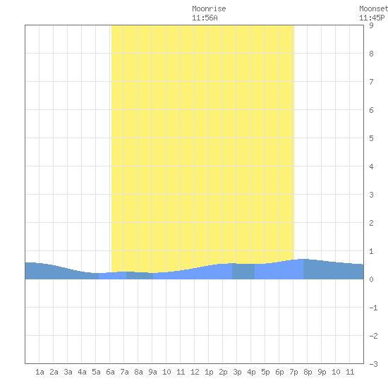 Mona Island tide chart for Thursday, August 4, 2022