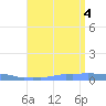 Mona Island tide chart for Thursday, August 4, 2022