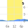 Mona Island tide chart for Friday, August 5, 2022
