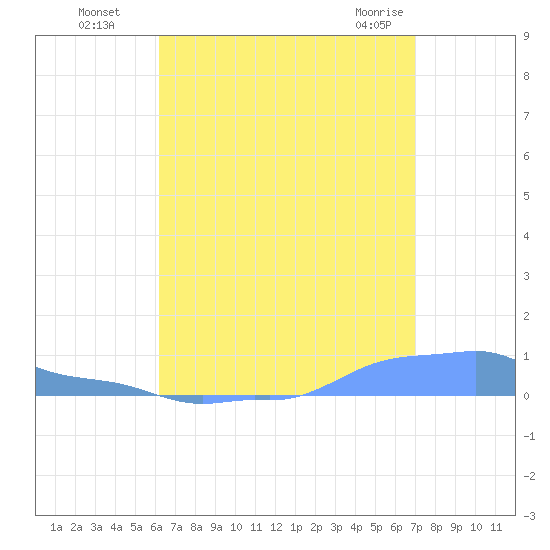 Mona Island tide chart for Monday, August 8, 2022