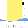 Mona Island tide chart for Monday, August 8, 2022