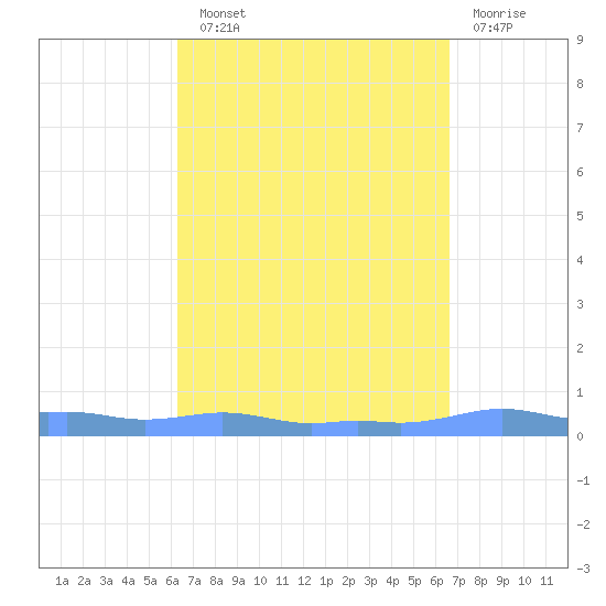 Mona Island tide chart for Sunday, September 11, 2022