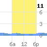 Mona Island tide chart for Sunday, September 11, 2022