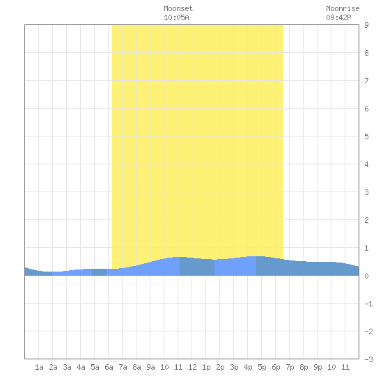 Mona Island tide chart for Wednesday, September 14, 2022