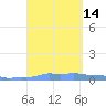 Mona Island tide chart for Wednesday, September 14, 2022