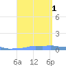 Mona Island tide chart for Thursday, September 1, 2022