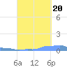 Mona Island tide chart for Tuesday, September 20, 2022