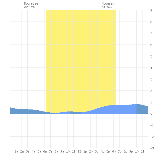 Mona Island tide chart for Wednesday, September 21, 2022