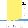 Mona Island tide chart for Wednesday, September 21, 2022