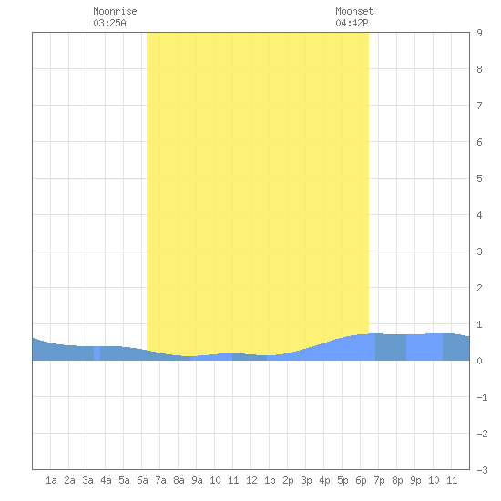 Mona Island tide chart for Thursday, September 22, 2022