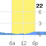 Mona Island tide chart for Thursday, September 22, 2022