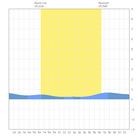Mona Island tide chart for Saturday, September 24, 2022