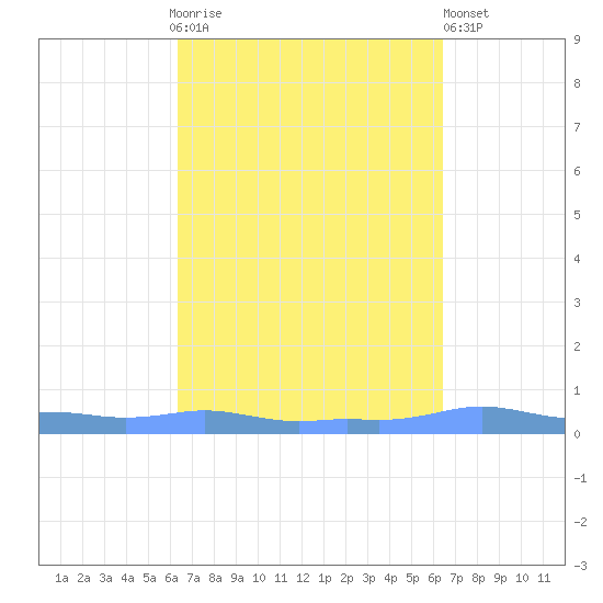 Mona Island tide chart for Sunday, September 25, 2022