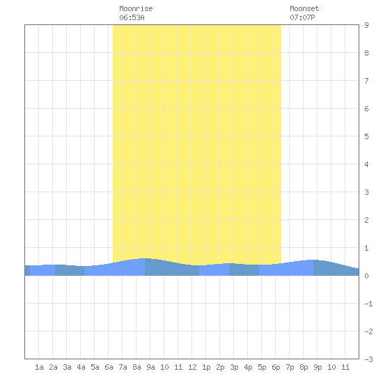 Mona Island tide chart for Monday, September 26, 2022