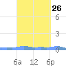 Mona Island tide chart for Monday, September 26, 2022