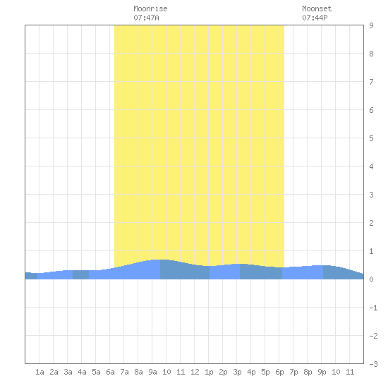 Mona Island tide chart for Tuesday, September 27, 2022