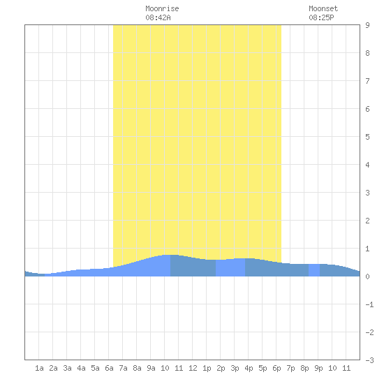 Mona Island tide chart for Wednesday, September 28, 2022