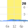 Mona Island tide chart for Wednesday, September 28, 2022