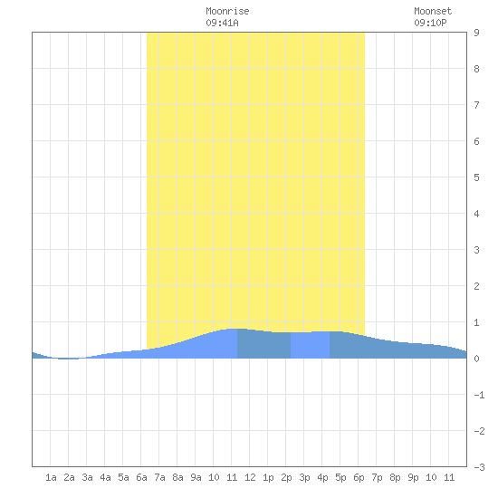 Mona Island tide chart for Thursday, September 29, 2022