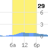 Mona Island tide chart for Thursday, September 29, 2022