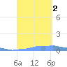 Mona Island tide chart for Friday, September 2, 2022