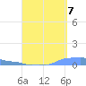 Mona Island tide chart for Wednesday, September 7, 2022