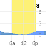 Mona Island tide chart for Thursday, September 8, 2022